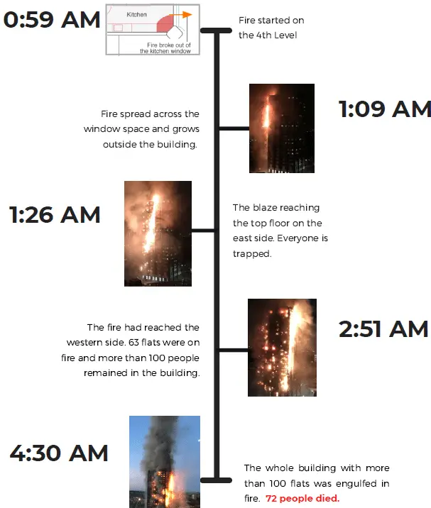 Timeline showing the rapid spread of the Grenfell Tower fire